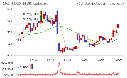 日本板硝子チャート