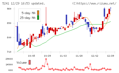 日本オーエー研究所チャート