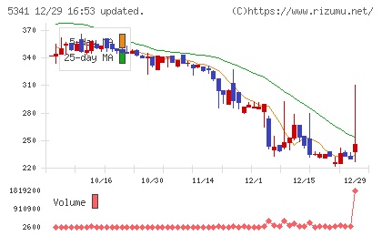 ASAHI EITOホールディングスチャート