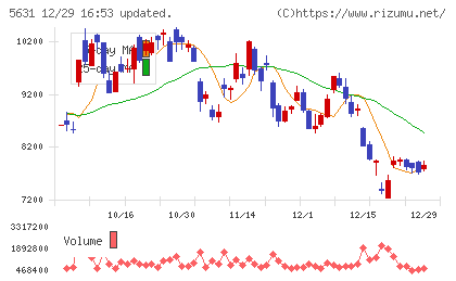 日本製鋼所チャート