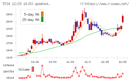 アサカ理研チャート