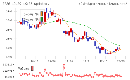 大阪チタニウムテクノロジーズチャート