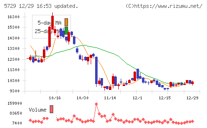日本精鉱チャート