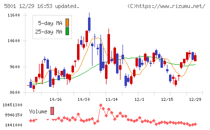 古河電気工業チャート