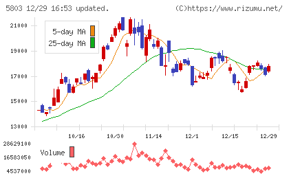 フジクラチャート