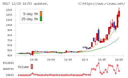 ＪＭＡＣＳチャート