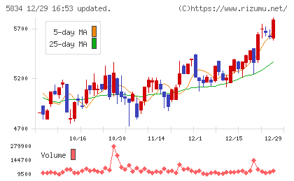 ＳＢＩリーシングサービスチャート