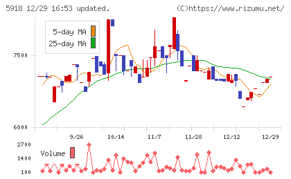 瀧上工業チャート
