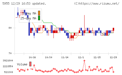 ワイズホールディングスチャート