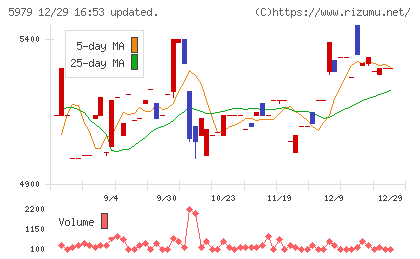 カネソウチャート