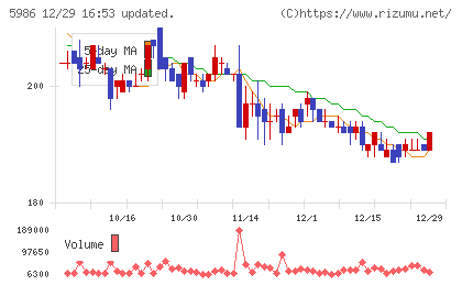 モリテック　スチールチャート