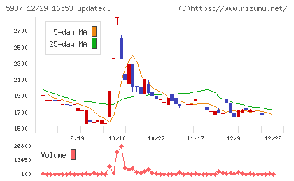 オーネックスチャート