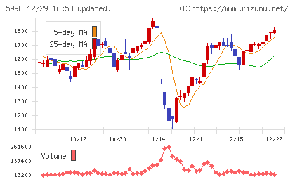 アドバネクスチャート