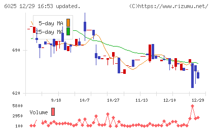 日本PCサービスチャート