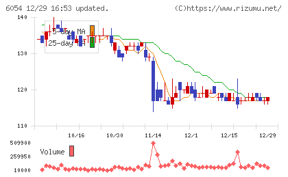 リブセンスチャート
