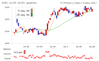 チャーム・ケア・コーポレーションチャート