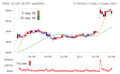 ＥＲＩホールディングスチャート