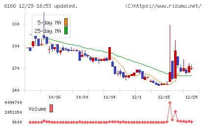 中村超硬チャート