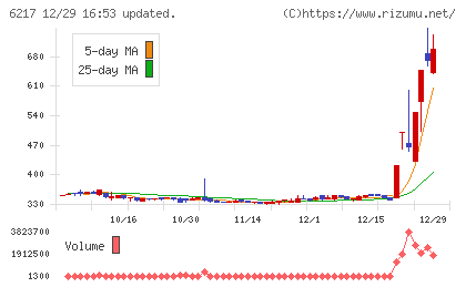 津田駒工業チャート