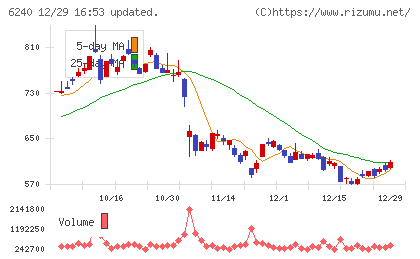 ヤマシンフィルタチャート