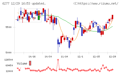 ホソカワミクロンチャート