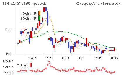 コマツチャート