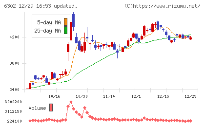 住友重機械工業チャート