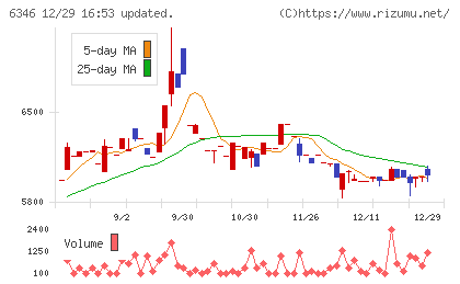 キクカワエンタープライズチャート