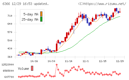 千代田化工建設チャート