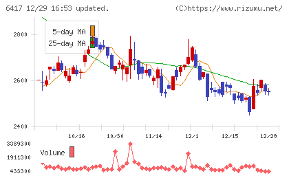 ＳＡＮＫＹＯチャート