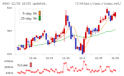 ＪＵＫＩチャート