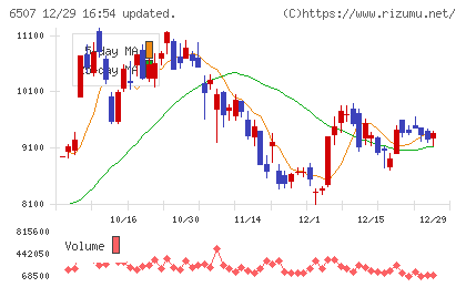 シンフォニアテクノロジーチャート
