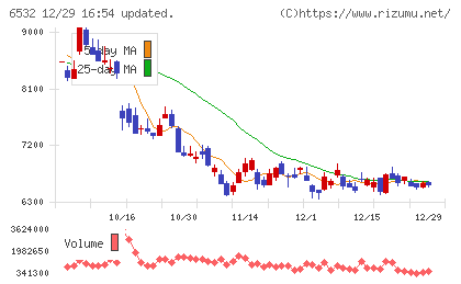 ベイカレントチャート