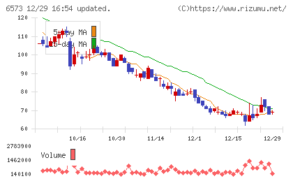 ＣＲＡＶＩＡチャート