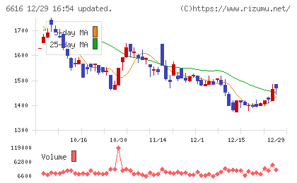 トレックス・セミコンダクターチャート