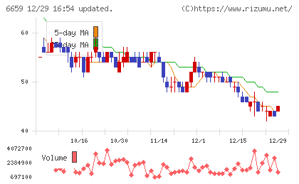 メディアリンクスチャート
