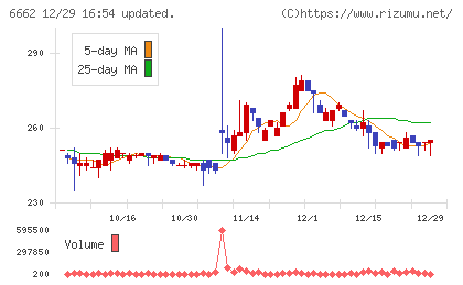 ユビテックチャート