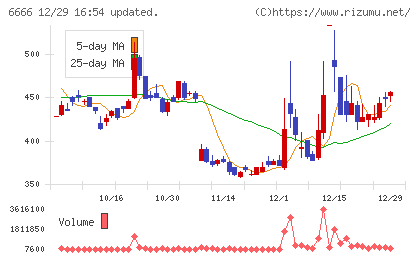 リバーエレテックチャート