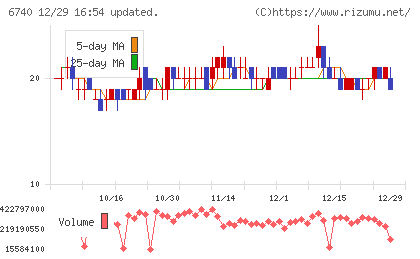ジャパンディスプレイチャート