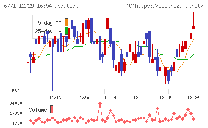 池上通信機チャート