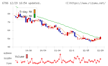 ＲＶＨチャート