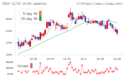 新コスモス電機チャート