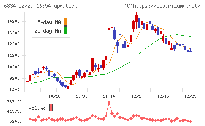 精工技研チャート