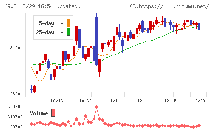 イリソ電子工業チャート