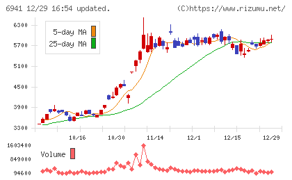 山一電機チャート