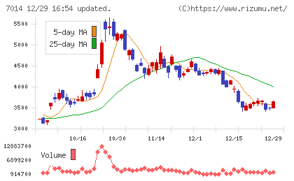 名村造船所チャート