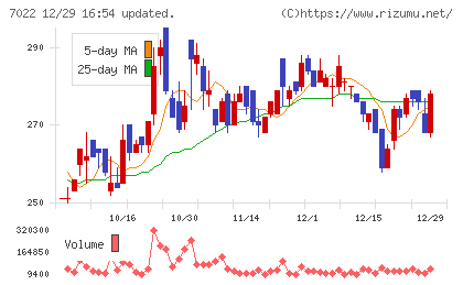 サノヤスホールディングスチャート