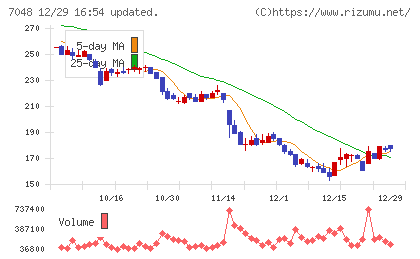 ベルトラチャート