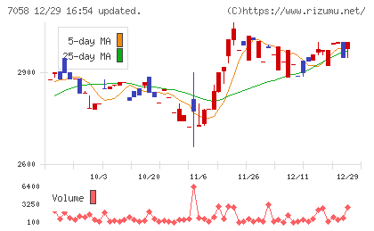 共栄セキュリティーサービスチャート
