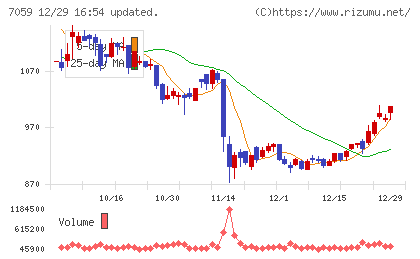 コプロ・ホールディングスチャート